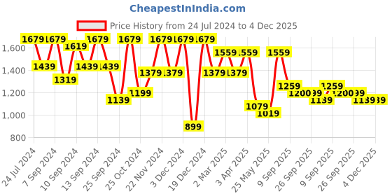 myntra.com FABINALIV Pink & Peach-Coloured Floral AC Room 300 GSM Single Bed Dohar fabinaliv Price History Graph from 24 Jul 2024 to 4 Dec 2025