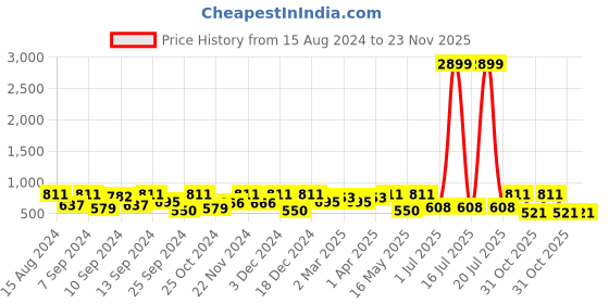 myntra.com FABINALIV Pink & Red Cartoon Characters 300 TC Fitted King Bedsheet & 2 Pillow Covers fabinaliv Price History Graph from 15 Aug 2024 to 23 Nov 2025
