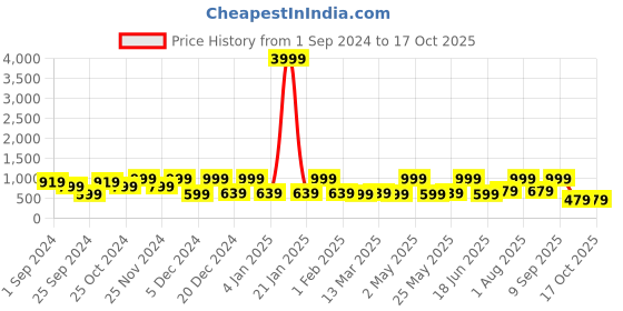 myntra.com FABINALIV Pink & White Cartoon Characters 300 TC King Bedsheet with 2 Pillow Covers fabinaliv Price History Graph from 1 Sep 2024 to 16 Oct 2025