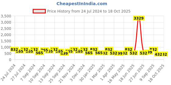 myntra.com FABINALIV Pink & White Cartoon Characters 300 TC King Bedsheet with 2 Pillow Covers fabinaliv Price History Graph from 24 Jul 2024 to 18 Oct 2025