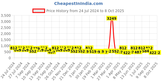 myntra.com FABINALIV Pink & White Cartoon Characters 300 TC King Bedsheet with 2 Pillow Covers fabinaliv Price History Graph from 24 Jul 2024 to 8 Oct 2025