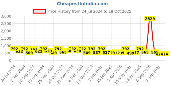 myntra.com FABINALIV Pink & White Cartoon Characters 300 TC King Bedsheet With 2 Pillow Covers fabinaliv Price History Graph from 24 Jul 2024 to 18 Oct 2025