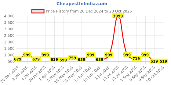 myntra.com FABINALIV Pink & White Cartoon Characters 300 TC King Bedsheet with 2 Pillow Covers fabinaliv Price History Graph from 20 Dec 2024 to 20 Oct 2025