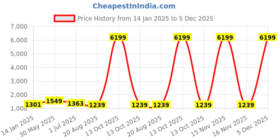 myntra.com FABINALIV Pink & White Cartoon Characters 300 TC King Bedsheet with 2 Pillow Covers fabinaliv Price History Graph from 14 Jan 2025 to 5 Dec 2025
