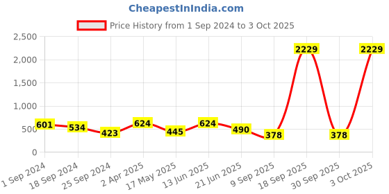 myntra.com FABINALIV Pink & White Cartoon Characters 300 TC Single Bedsheet With Pillow Cover fabinaliv Price History Graph from 1 Sep 2024 to 3 Oct 2025