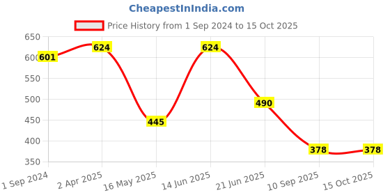 myntra.com FABINALIV Pink & White Floral 300 TC Fitted Single Bedsheet With 1 Pillow Cover fabinaliv Price History Graph from 1 Sep 2024 to 15 Oct 2025