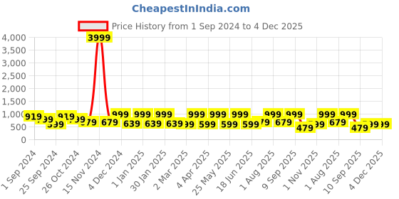 myntra.com FABINALIV Pink & White Floral Printed 300 TC Double King Bedsheet With 2 Pillow Covers fabinaliv Price History Graph from 1 Sep 2024 to 4 Dec 2025