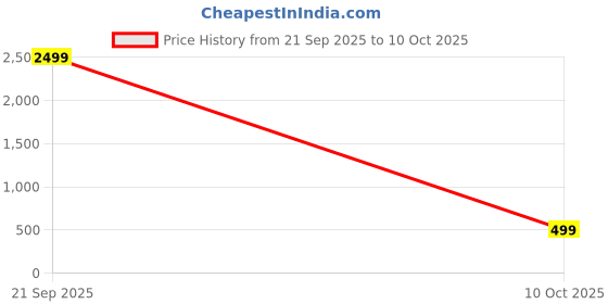 myntra.com FABINALIV Pink & White Floral Printed 300 TC Single Bedsheet Set 2.25m x 1.50 m fabinaliv Price History Graph from 21 Sep 2025 to 10 Oct 2025