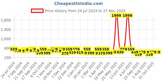myntra.com FABINALIV Pink & Yellow 1 Printed Cotton 400 GSM Bath Towel fabinaliv Price History Graph from 24 Jul 2024 to 26 Nov 2025