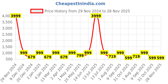 myntra.com FABINALIV Pink & Yellow Cartoon Characters 300 TC King Bedsheet with 2 Pillow Covers fabinaliv Price History Graph from 29 Nov 2024 to 28 Nov 2025