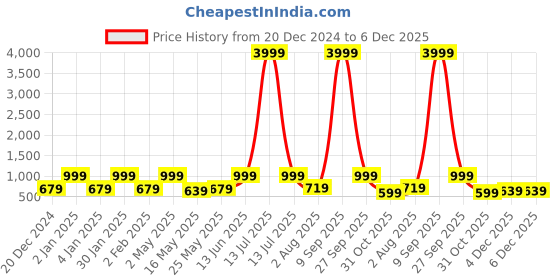 myntra.com FABINALIV Pink Cartoon Characters 300 TC King Bedsheet with 2 Pillow Covers fabinaliv Price History Graph from 20 Dec 2024 to 5 Dec 2025