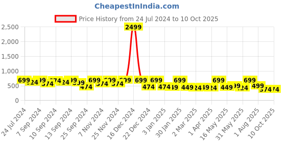 myntra.com FABINALIV Pink Cartoon Designed Multipurpose Foldable Organiser fabinaliv Price History Graph from 24 Jul 2024 to 9 Oct 2025