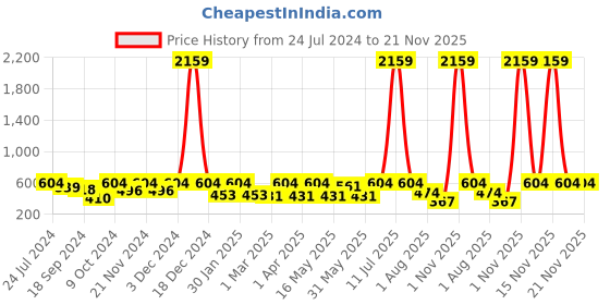 myntra.com FABINALIV Pink Cartoon Designed Multipurpose Foldable Organiser fabinaliv Price History Graph from 24 Jul 2024 to 21 Nov 2025