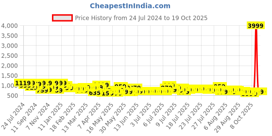 myntra.com FABINALIV Pink Cotton Fabric Multi-Utility Organisers fabinaliv Price History Graph from 24 Jul 2024 to 18 Oct 2025
