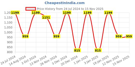 myntra.com FABINALIV Pink Floral 300 TC Embossed Fitted Single Bedsheet with 1 Pillow Covers fabinaliv Price History Graph from 24 Jul 2024 to 15 Nov 2025