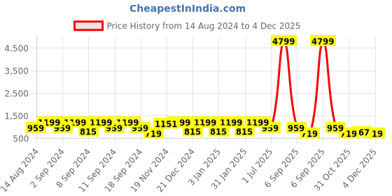 myntra.com FABINALIV Pink Floral 300 TC Woolen Single Bedsheet with 1 Pillow Covers fabinaliv Price History Graph from 14 Aug 2024 to 4 Dec 2025