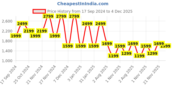 myntra.com FABINALIV Pink Floral 500GSM Woollen Mild Winter Double Bed Comforter fabinaliv Price History Graph from 17 Sep 2024 to 4 Dec 2025