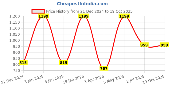 myntra.com FABINALIV Pink Geometric 300 TC Fitted Single Bedsheet with 1 Pillow Cover fabinaliv Price History Graph from 21 Dec 2024 to 18 Oct 2025