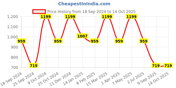 myntra.com FABINALIV Pink Geometric 300 TC Woollen Embossed Single Bedsheet with Pillow Cover fabinaliv Price History Graph from 18 Sep 2024 to 13 Oct 2025