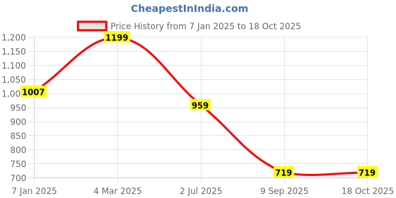 myntra.com FABINALIV Pink Geometric 300 TC Woollen Embossed Single Bedsheet with Pillow Cover fabinaliv Price History Graph from 7 Jan 2025 to 18 Oct 2025