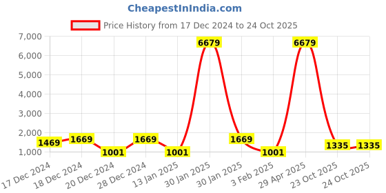 myntra.com FABINALIV Pink Geometric 300 TC Woollen King Size Fitted Bedsheet & 2 Pillow Covers fabinaliv Price History Graph from 17 Dec 2024 to 24 Oct 2025