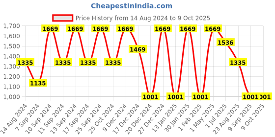 myntra.com FABINALIV Pink Geometric Fitted 300 TC King Bedsheet With 2 Pillow Covers fabinaliv Price History Graph from 14 Aug 2024 to 8 Oct 2025
