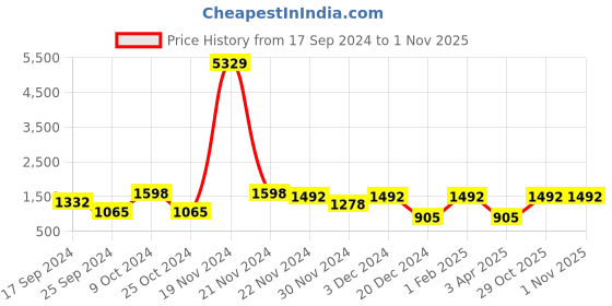 myntra.com FABINALIV Pink Geometric Woollen AC Room 300 GSM Double Bed Blanket fabinaliv Price History Graph from 17 Sep 2024 to 31 Oct 2025