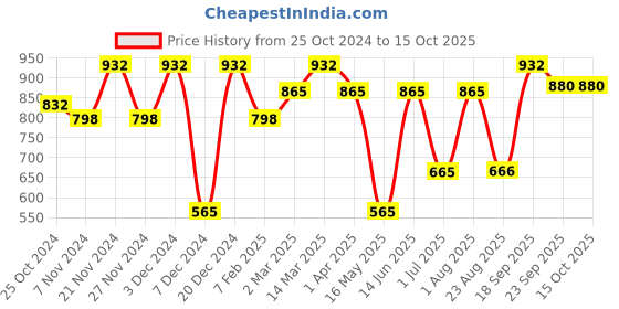 myntra.com FABINALIV Pink Printed Ceramic Glossy Mugs Set of Cups and Mugs fabinaliv Price History Graph from 25 Oct 2024 to 14 Oct 2025