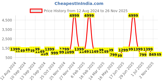 myntra.com FABINALIV Pink Pure Cotton Bath Robe With Belt fabinaliv Price History Graph from 12 Aug 2024 to 25 Nov 2025