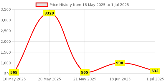 myntra.com FABINALIV Pink Set of 1 Reusable Multi-Utility Organisers fabinaliv Price History Graph from 16 May 2025 to 1 Jul 2025
