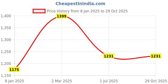 myntra.com FABINALIV Pink Striped 300 TC Single Bedsheet Set 2.5 m x 1.5 m fabinaliv Price History Graph from 8 Jan 2025 to 29 Oct 2025