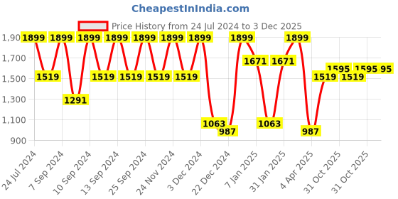 myntra.com FABINALIV Pink Striped Woollen 300 TC King Bedsheet with 2 Pillow Covers fabinaliv Price History Graph from 24 Jul 2024 to 3 Dec 2025