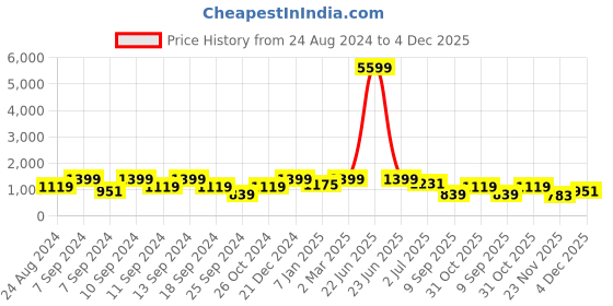 myntra.com FABINALIV Pink Striped Woollen 300 TC Single Bedsheet with 1 Pillow Cover fabinaliv Price History Graph from 24 Aug 2024 to 4 Dec 2025