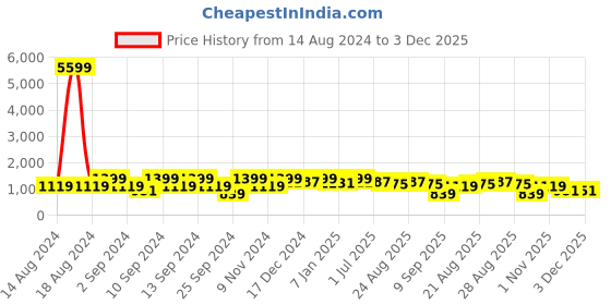 myntra.com FABINALIV Pink Woollen 300 TC King Bedsheet With 2 Pillow Covers fabinaliv Price History Graph from 14 Aug 2024 to 3 Dec 2025