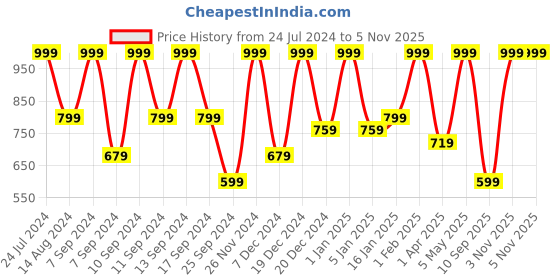 myntra.com FABINALIV Pink Woollen Fitted Single Bedsheet with 1 Pillow Cover fabinaliv Price History Graph from 24 Jul 2024 to 4 Nov 2025