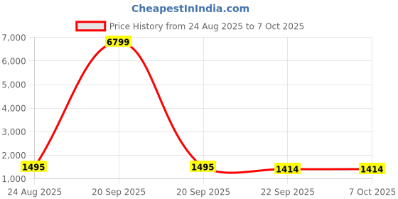 myntra.com FABINALIV Printed King Woollen Bedsheet with 2 Pillow Covers fabinaliv Price History Graph from 24 Aug 2025 to 7 Oct 2025