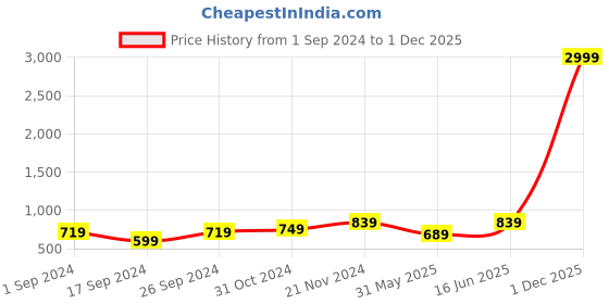 myntra.com FABINALIV Printed Maxi Nightdress fabinaliv Price History Graph from 1 Sep 2024 to 1 Dec 2025