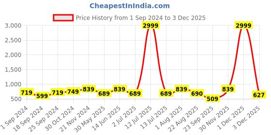 myntra.com FABINALIV Printed Maxi Nightdress fabinaliv Price History Graph from 1 Sep 2024 to 2 Dec 2025