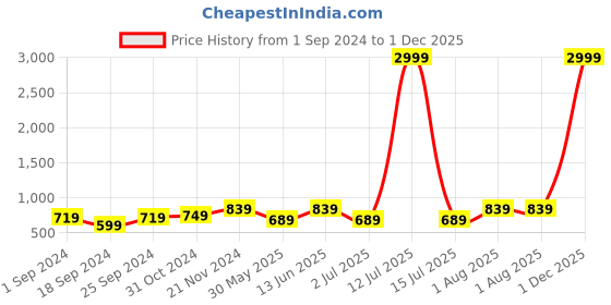 myntra.com FABINALIV Printed Maxi Nightdress fabinaliv Price History Graph from 1 Sep 2024 to 1 Dec 2025