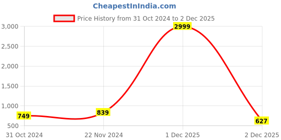 myntra.com FABINALIV Printed Maxi Nightdress fabinaliv Price History Graph from 31 Oct 2024 to 2 Dec 2025