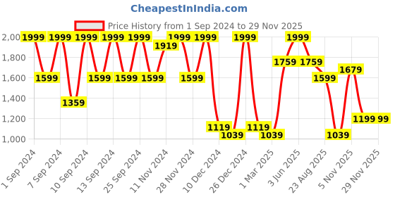 myntra.com FABINALIV Purple 300 TC King Size Fitted Double Bedsheet With 2 Pillow Covers fabinaliv Price History Graph from 1 Sep 2024 to 28 Nov 2025