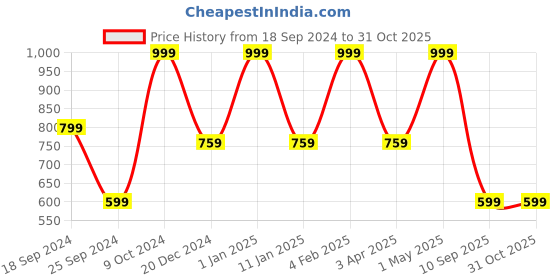 myntra.com FABINALIV Purple 300 TC Woollen Single Bedsheet with Pillow Cover fabinaliv Price History Graph from 18 Sep 2024 to 30 Oct 2025