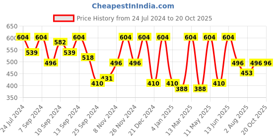 myntra.com FABINALIV Purple & Beige Ethnic Motifs 300 TC Single Bedsheet with 1 Pillow Cover fabinaliv Price History Graph from 24 Jul 2024 to 20 Oct 2025