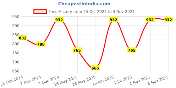 myntra.com FABINALIV Purple & Black Geometric Woollen AC Room 300 GSM Single Bed Blanket fabinaliv Price History Graph from 25 Oct 2024 to 4 Nov 2025