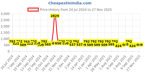 myntra.com FABINALIV Purple & Green Conversational 300 TC King Bedsheet with 2 Pillow Covers fabinaliv Price History Graph from 24 Jul 2024 to 27 Nov 2025
