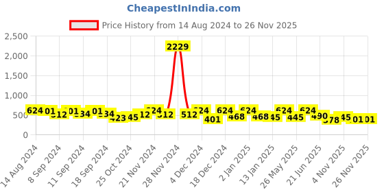 myntra.com FABINALIV Purple & Pink Graphic Fitted 300 TC Single Bedsheet With 1 Pillow Cover fabinaliv Price History Graph from 14 Aug 2024 to 26 Nov 2025