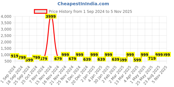 myntra.com FABINALIV Purple & White Printed 300 TC Double King Bedsheet With 2 Pillow Covers fabinaliv Price History Graph from 1 Sep 2024 to 4 Nov 2025