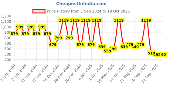 myntra.com FABINALIV Purple & White Printed Ceramic Matte Mugs Set of Cups and Mugs fabinaliv Price History Graph from 1 Sep 2024 to 18 Oct 2025