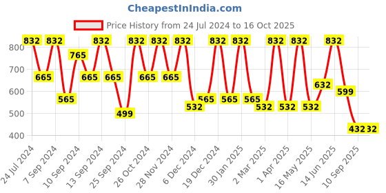 myntra.com FABINALIV Purple & Yellow Printed 300 TC Fitted King Bedsheet with 2 Pillow Covers fabinaliv Price History Graph from 24 Jul 2024 to 15 Oct 2025