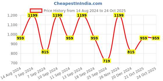 myntra.com FABINALIV Purple Floral 300 TC Fitted Single Bedsheet with 1 Pillow Cover fabinaliv Price History Graph from 14 Aug 2024 to 23 Oct 2025